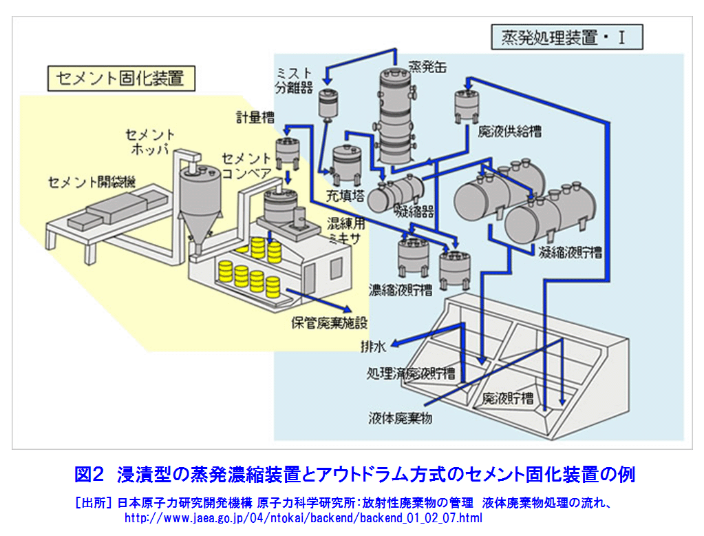 図２  浸漬型の蒸発濃縮装置とアウトドラム方式のセメント固化装置の例