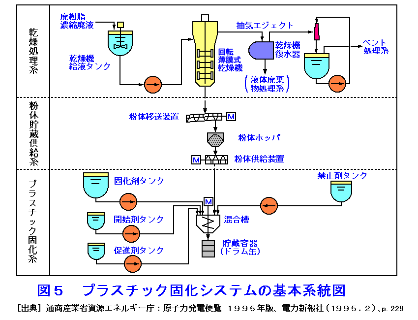 プラスチック固化システムの基本系統図