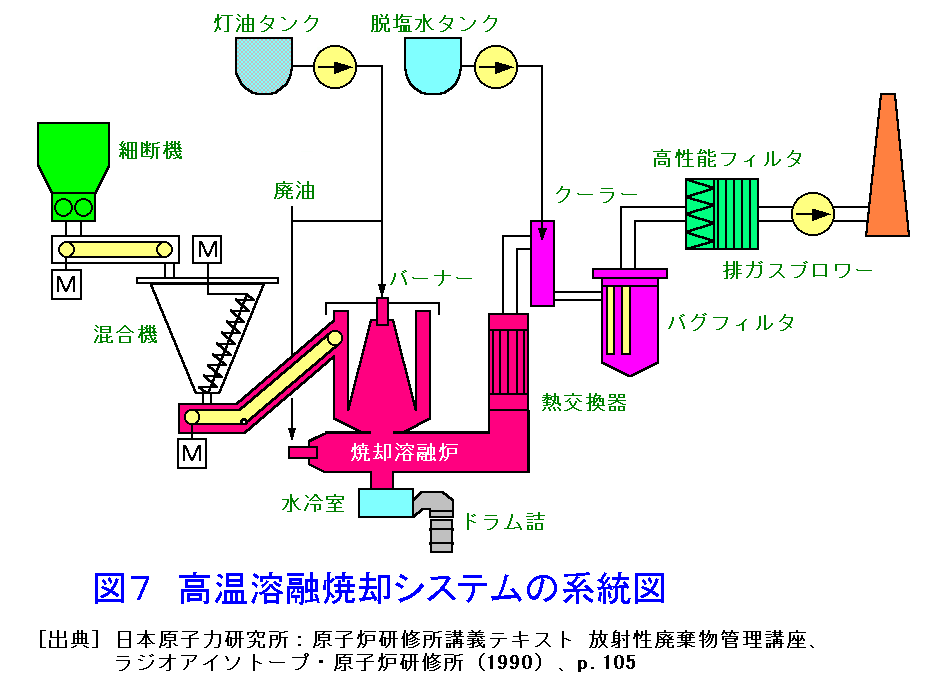 高温溶融焼却システムの系統図