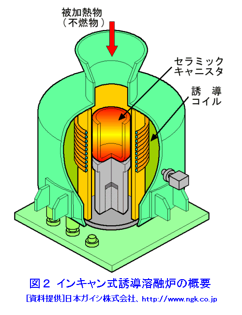 図２  インキャン式誘導溶融炉の概要