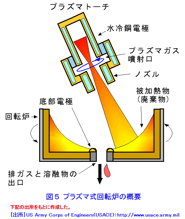 図５  プラズマ式回転炉の概要