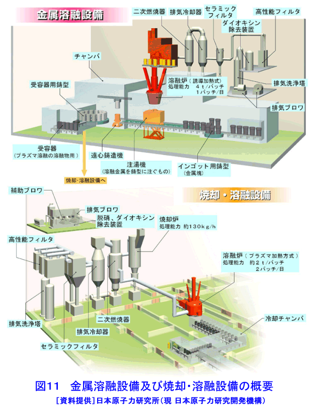 図１１  金属溶融設備及び焼却・溶融設備の概要
