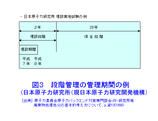 図３  段階管理の管理期間の例（日本原子力研究所（現日本原子力研究開発機構））