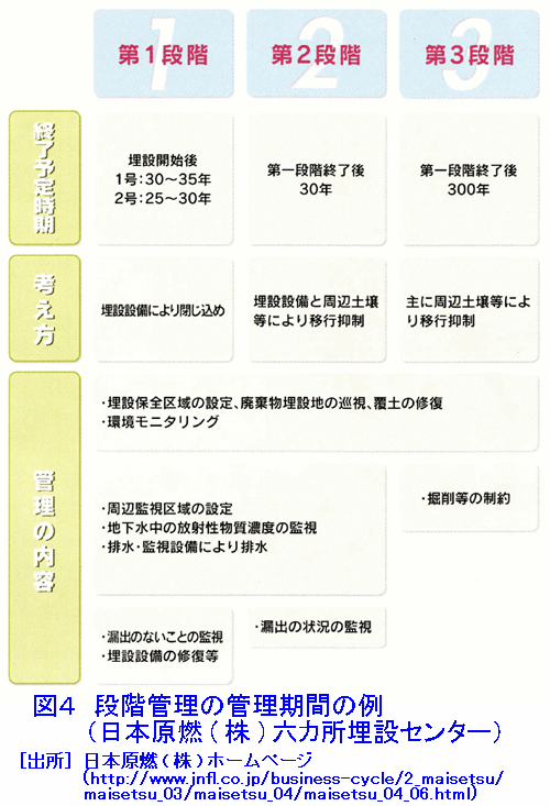 段階管理の管理機関の例（日本原燃（株）六ヶ所埋設センター）