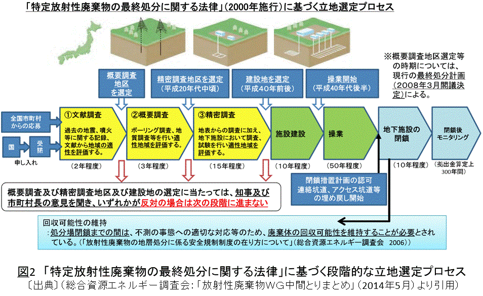 図２  「特定放射性廃棄物の最終処分に関する法律」に基づく段階的な立地選定プロセス
