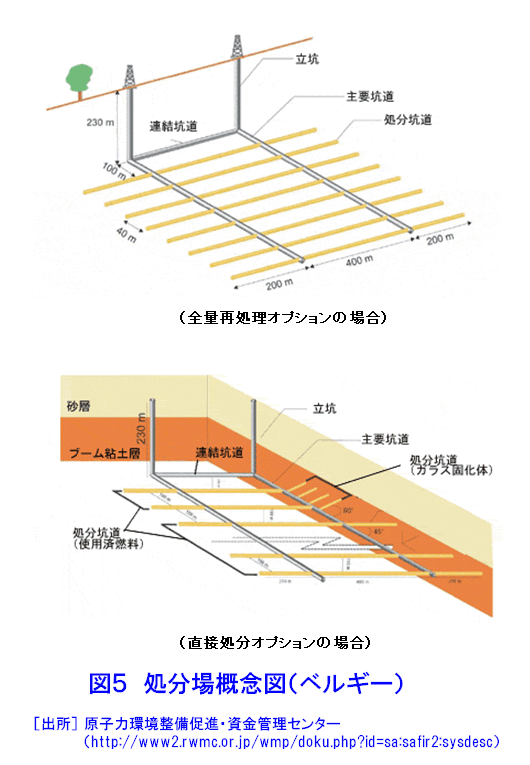 処分場概念図（ベルギー）