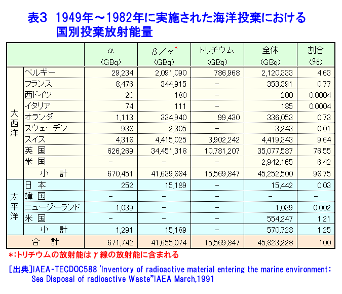 表３  1949年〜1982年に実施された海洋投棄における国別投棄放射能量