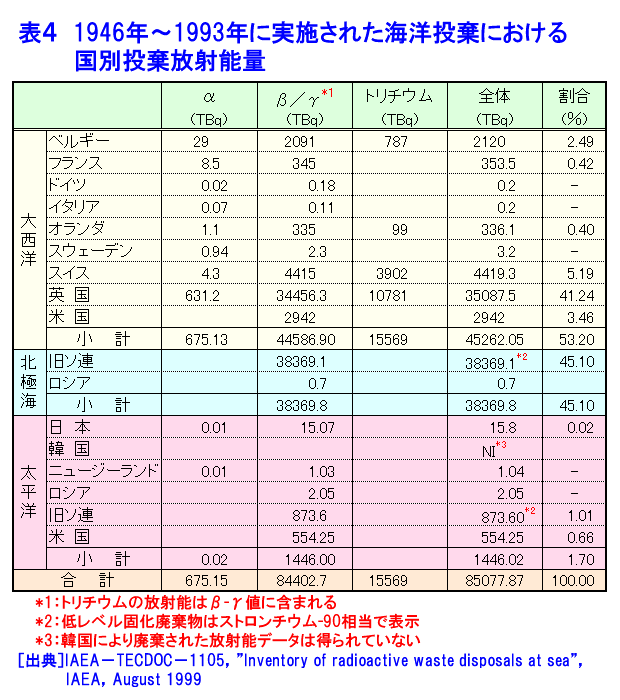 表４  1946年〜1993年に実施された海洋投棄における国別投棄放射能量