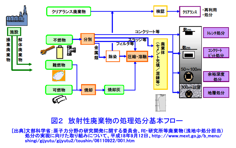 図２  放射性廃棄物の処理処分基本フロー