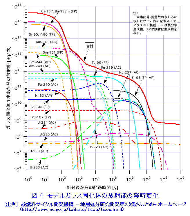 図４  モデルガラス固化体の放射能の経時変化