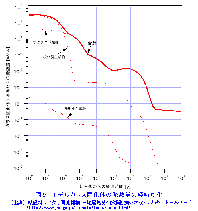 図５  モデルガラス固化体の発熱量の経時変化
