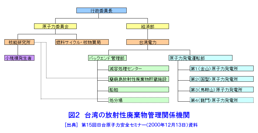 図２  台湾の放射性廃棄物管理関係機関