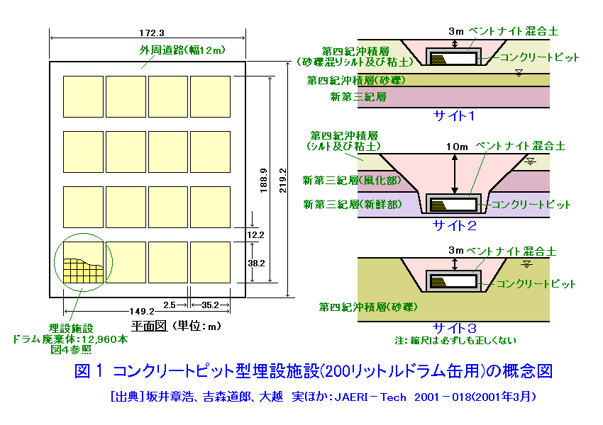 図１  コンクリートピット型埋設施設（200リットルドラム缶用）の概念図