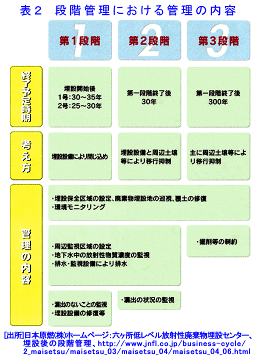 表２  段階管理における管理の内容