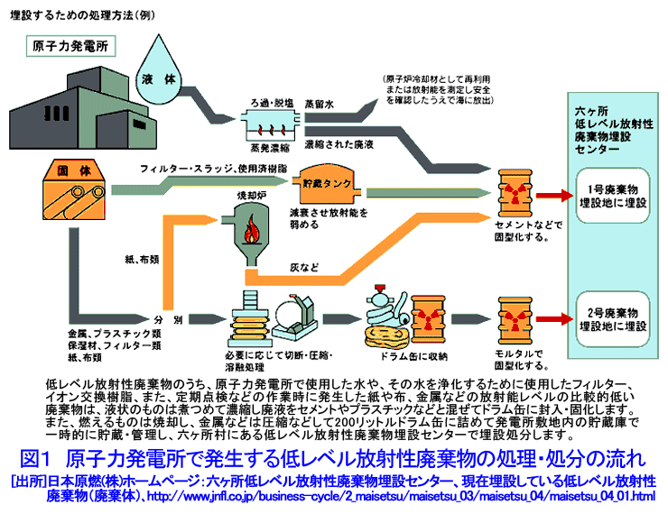図１  原子力発電所で発生する低レベル放射性廃棄物の処理・処分の流れ
