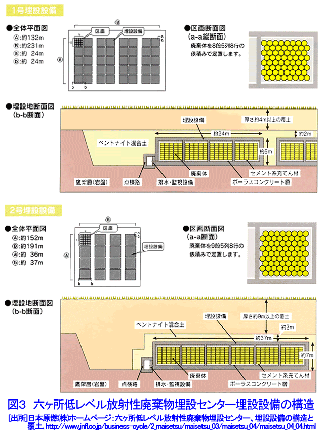 図３  六ヶ所低レベル放射性廃棄物埋設センター埋設設備の構造