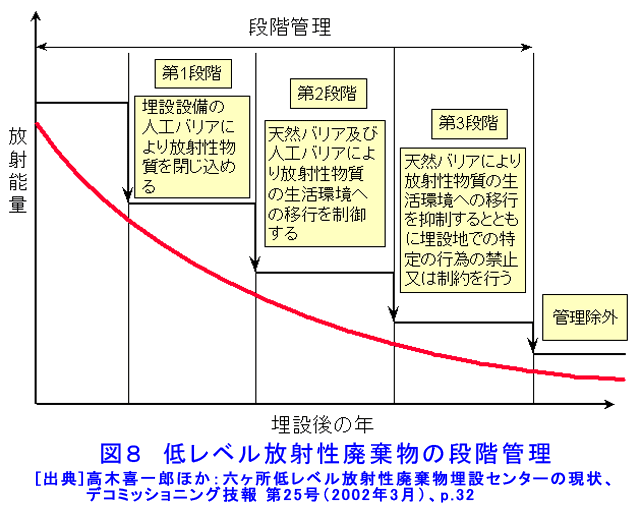 図８  低レベル放射性廃棄物の段階管理