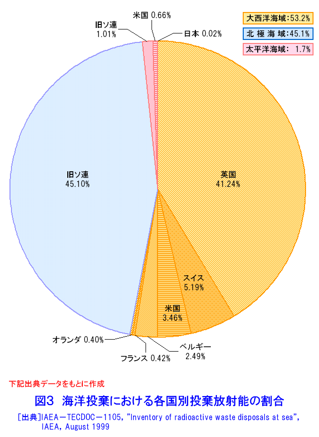 図３  海洋投棄における各国別投棄放射能の割合