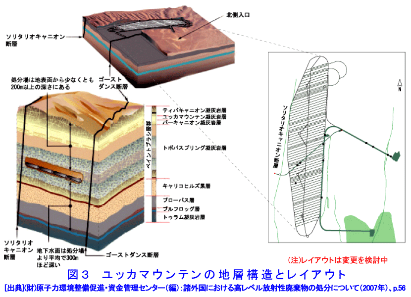 図３  ユッカマウンテンの地層構造とレイアウト