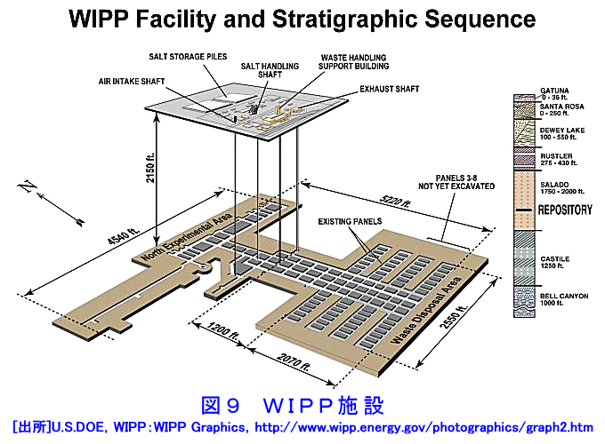 図９  WIPP施設