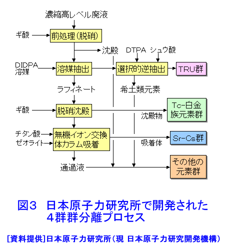 図３  日本原子力研究所で開発された４群群分離プロセス