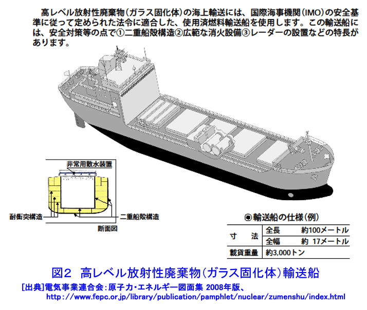 図２  高レベル放射性廃棄物（ガラス固化体）輸送船