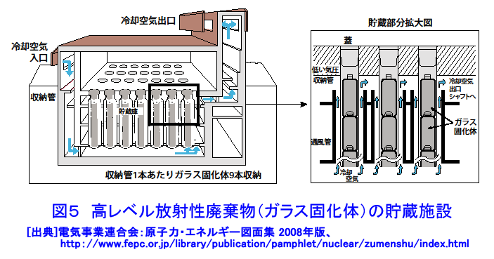 図５  高レベル放射性廃棄物（ガラス固化体）の貯蔵施設