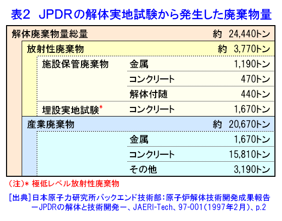 表２  JPDRの解体実地試験から発生した廃棄物量