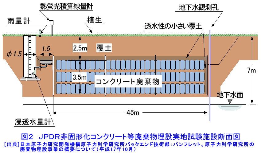 図２  JPDR非固形化コンクリート等廃棄物埋設実地試験施設断面図