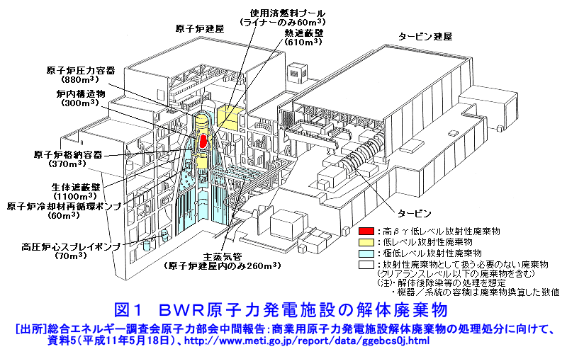 図１  BWR原子力発電施設の解体廃棄物