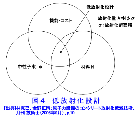 図４  低放射化設計