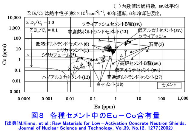 各種セメント中のEu-Co含有量