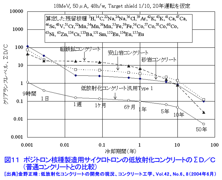 図１１  ポジトロン核種製造用サイクロトロンの低放射化コンクリートのΣD/C（普通コンクリートとの比較）