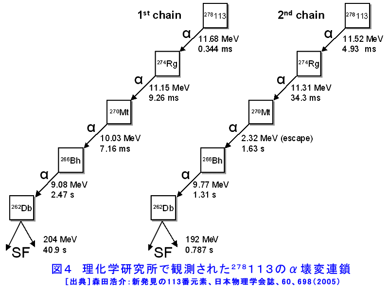 図４  理化学研究所で観測された113−（278）のα壊変連鎖