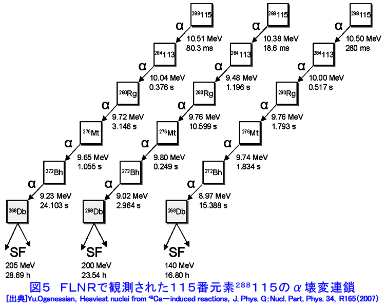 図５  FLNRで観測された115番元素（115−（288））のα壊変連鎖