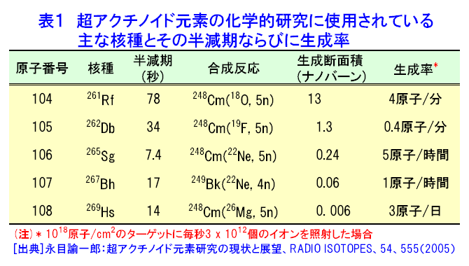 表１  超アクチノイド元素の化学的研究に使用されている主な核種とその半減期ならびに生成率