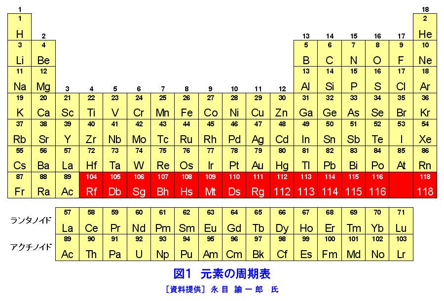 元素の周期表