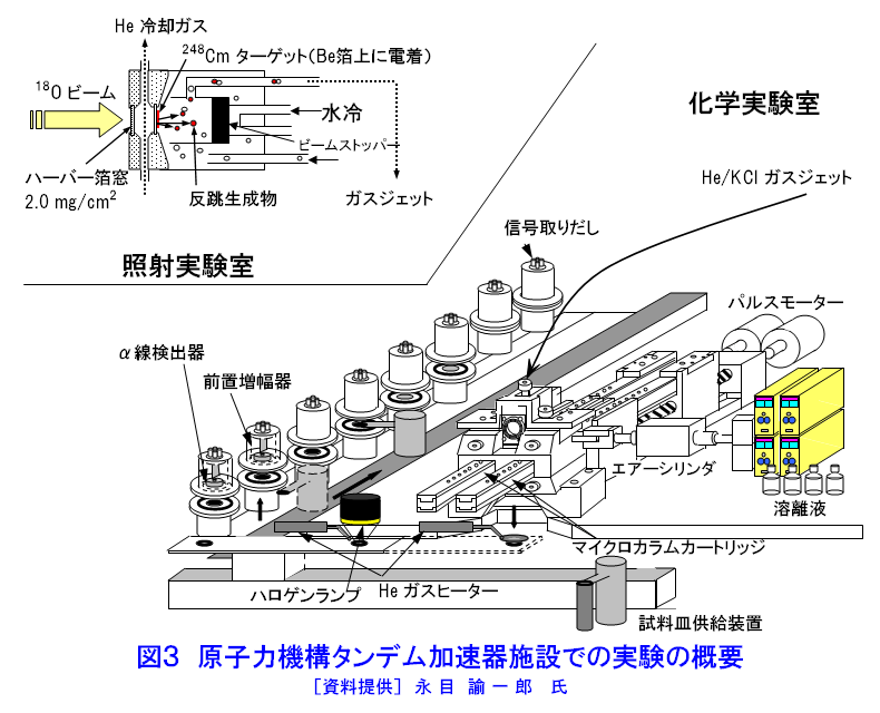 原子力機構タンデム加速器施設での実験の概要