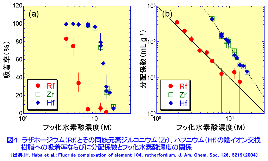 ラザホージウム（Rf）とその同族元素ジルコニウム（Zr）、ハフニウム（Hf）の陰イオン交換樹脂への吸着率ならびに分配係数とフッ化水素酸濃度の関係
