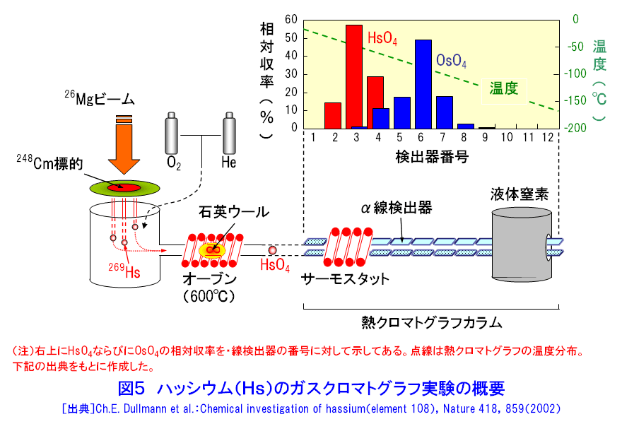 図５  ハッシウム（Hs）のガスクロマトグラフ実験の概要