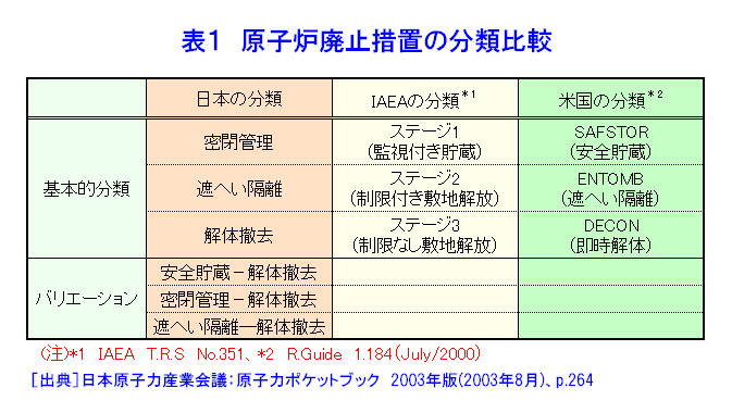 表１  原子炉廃止措置の分類比較