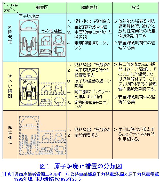 図１  原子炉廃止措置の分類図
