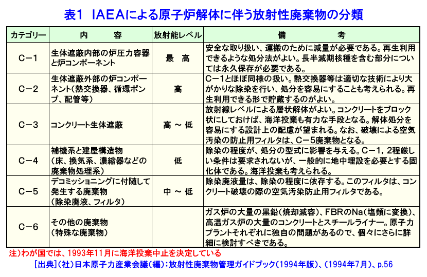 表１  IAEAによる原子炉解体に伴う放射性廃棄物の分類
