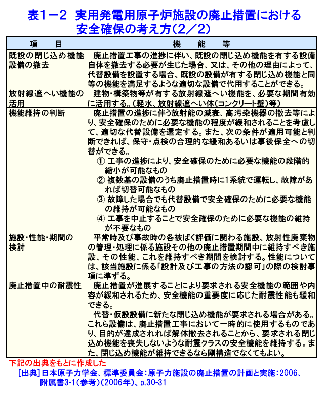 表１−２  実用発電用原子炉施設の廃止措置における安全確保の考え方（２／２）