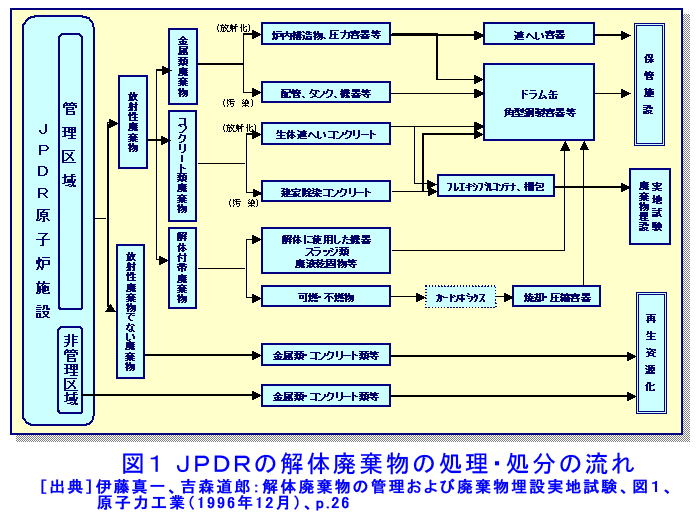 図１  JPDRの解体廃棄物の処理・処分の流れ