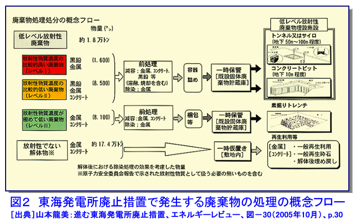 図２  東海発電所廃止措置で発生する廃棄物の処理の概念フロー
