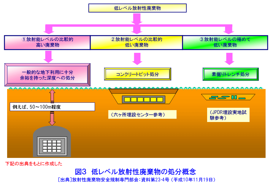 図３  低レベル放射性廃棄物の処分概念