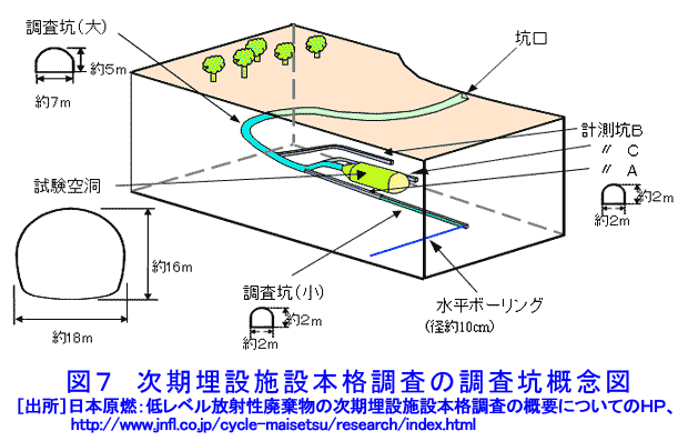 図７  次期埋設施設本格調査の調査坑概念図