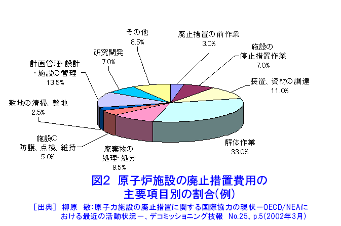 図１  原子炉廃止措置方式の概要