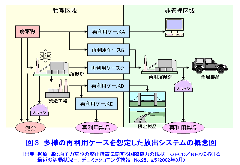 図３  多様の再利用ケースを想定した放出システムの概念図
